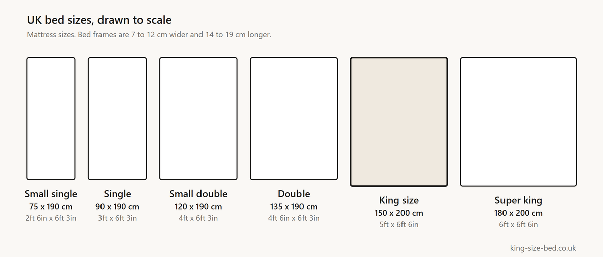 UK bed sizes chart: small single, single, small double, double, king and super king mattresses drawn to scale